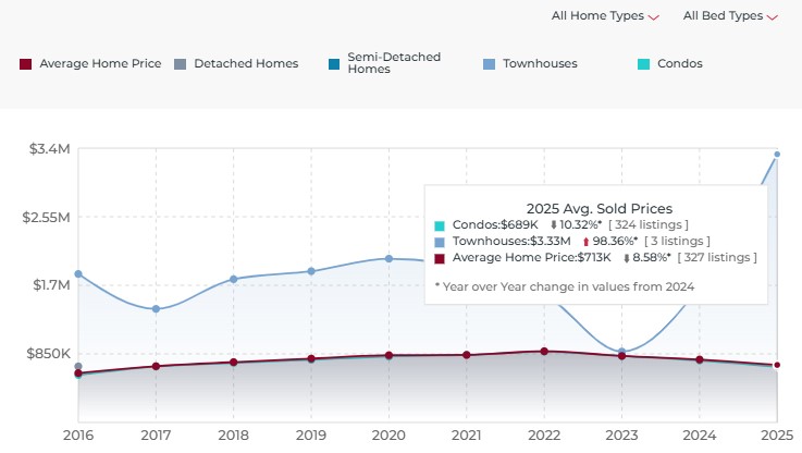 2025 Real Estate Market Trend Projections for Downtown Toronto’s Bay Street Corridor
